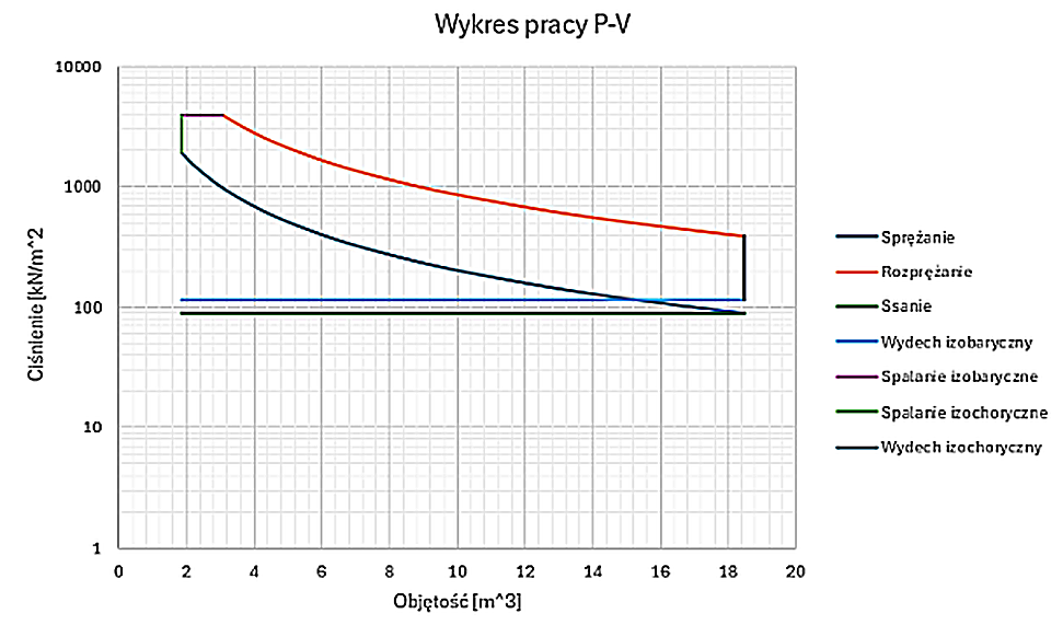 Wykres pracy P-V